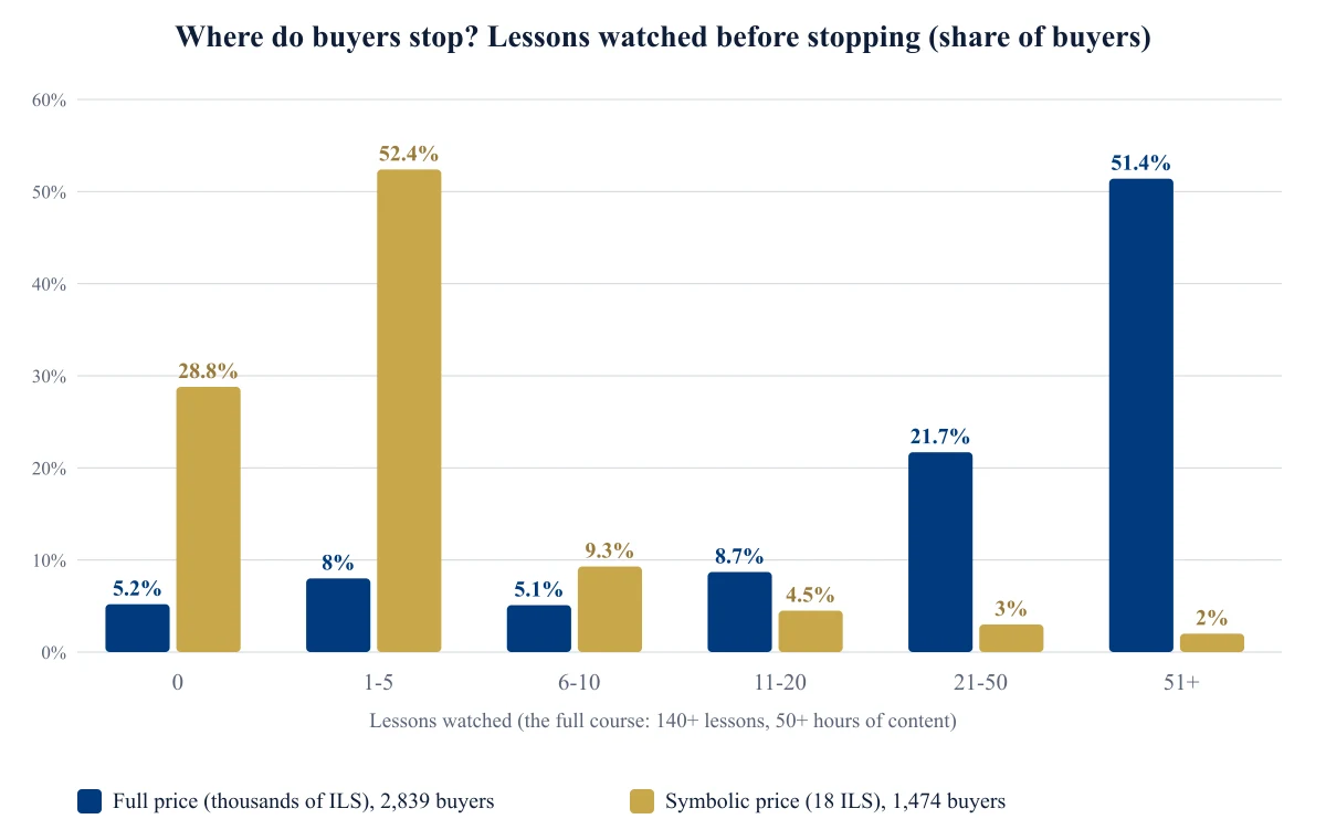 Bar chart: distribution of stopping points for course buyers in both cohorts. In the 18 ILS cohort 28.8% never opened a lesson and 52.4% stopped at lessons 1-5, while in the full-price cohort 51.4% passed lesson 51