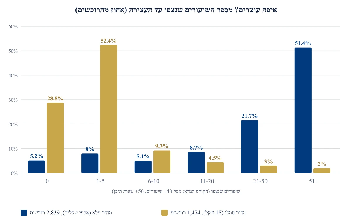 תרשים עמודות: התפלגות נקודת העצירה של רוכשי הקורס בשתי הקבוצות. בקבוצת ה-18 שקל 28.8% לא פתחו אף שיעור ו-52.4% עצרו בשיעורים 1-5, בעוד בקבוצת המחיר המלא 51.4% עברו את שיעור 51