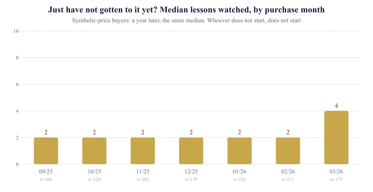 Bar chart: median lessons watched by purchase month in the 18 ILS cohort - two in every month from September 2025 to February 2026, with no increase among long-tenured buyers