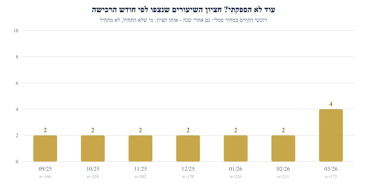 תרשים עמודות: חציון השיעורים שנצפו לפי חודש הרכישה בקבוצת ה-18 שקל - שתיים בכל החודשים מספטמבר 2025 עד פברואר 2026, ללא עלייה אצל רוכשים ותיקים