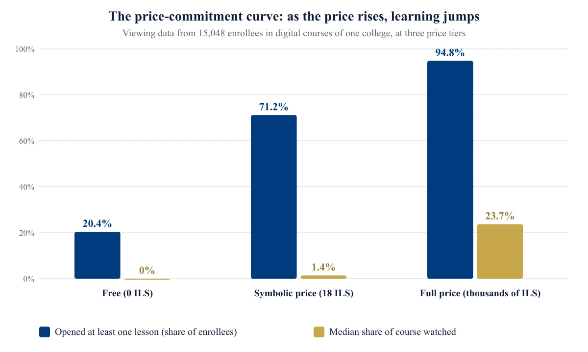 Bar chart: the price-commitment curve across three price tiers. The share opening at least one lesson rises from 20.4% at free to 71.2% at 18 ILS and 94.8% at full price, and median viewing rises from 0% to 1.4% to 23.7% respectively