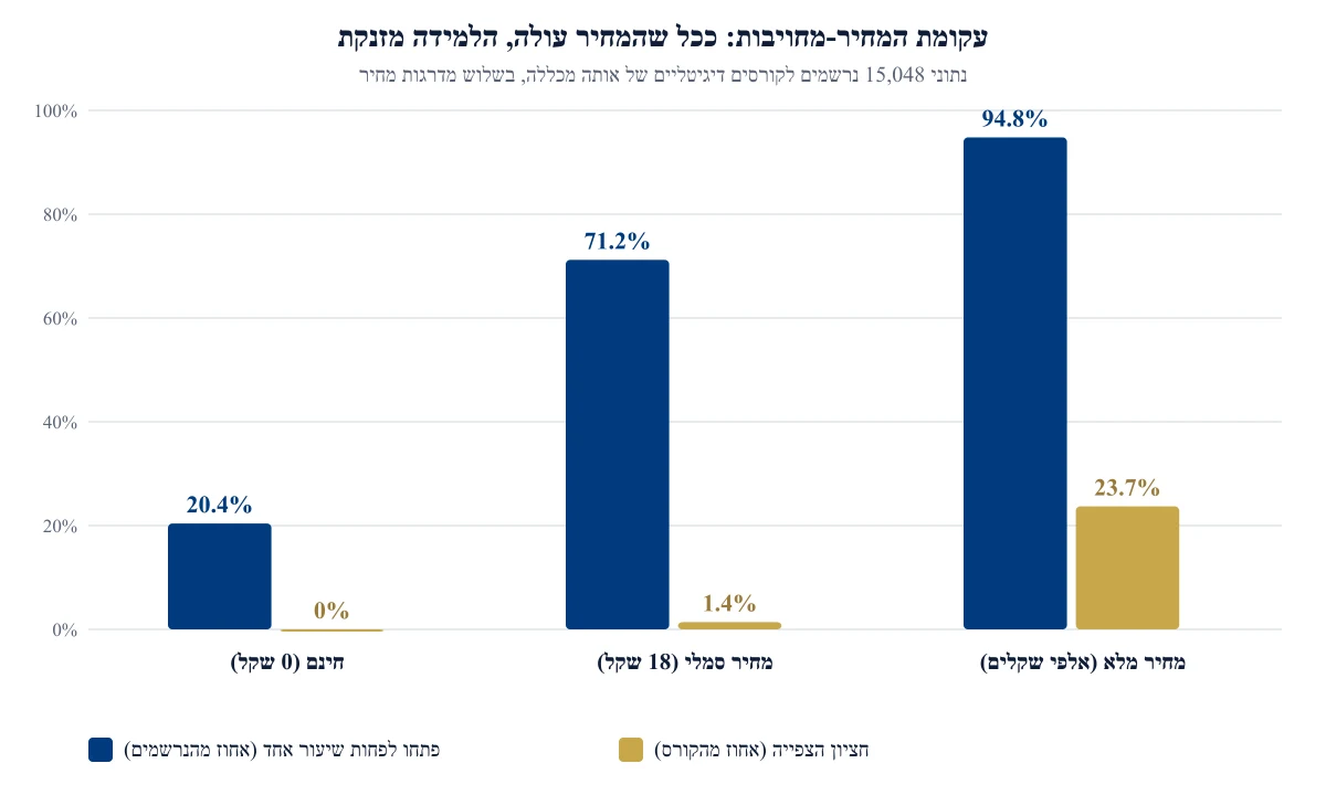 תרשים עמודות: עקומת המחיר-מחויבות בשלוש מדרגות מחיר. אחוז הפותחים שיעור אחד לפחות עולה מ-20.4% בחינם ל-71.2% ב-18 שקל ול-94.8% במחיר מלא, וחציון הצפייה עולה מ-0% ל-1.4% ול-23.7% בהתאמה