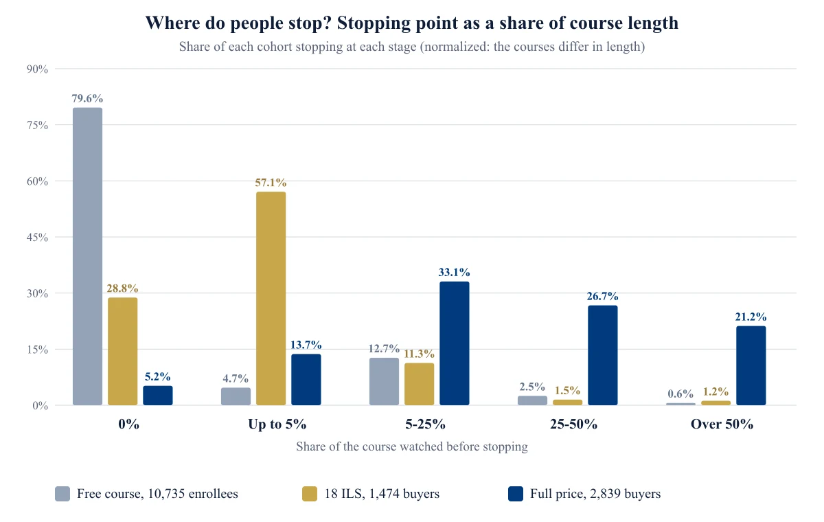 Bar chart: stopping-point distribution as share of course length in the three cohorts. In the free course 79.6% are at absolute zero, in the 18 ILS course 28.8% at zero and 57.1% within the first 5%, and at full price 21.2% passed half the course