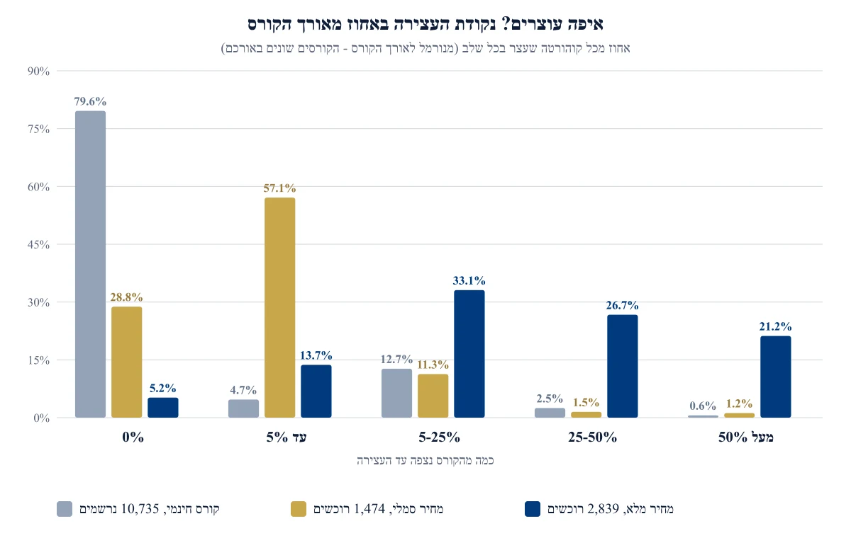 תרשים עמודות: התפלגות נקודת העצירה באחוז מאורך הקורס בשלוש הקוהורטות. בקורס החינמי 79.6% באפס מוחלט, בקורס ב-18 שקל 28.8% באפס ו-57.1% עד 5% מהקורס, ובמחיר מלא 21.2% עברו את חצי הקורס