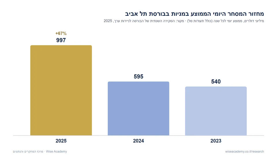 תרשים עמודות: מחזור המסחר היומי הממוצע במניות בבורסת תל אביב עלה מ-540 מיליון דולר ב-2023 ל-595 מיליון ב-2024 ול-997 מיליון דולר ב-2025 - עלייה של 67 אחוזים בשנה האחרונה